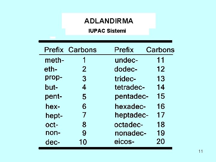 ADLANDIRMA Nomenclature IUPAC Sistemi 11 