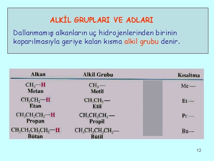 ALKİL GRUPLARI VE ADLARI Dallanmamış alkanların uç hidrojenlerinden birinin koparılmasıyla geriye kalan kısma alkil