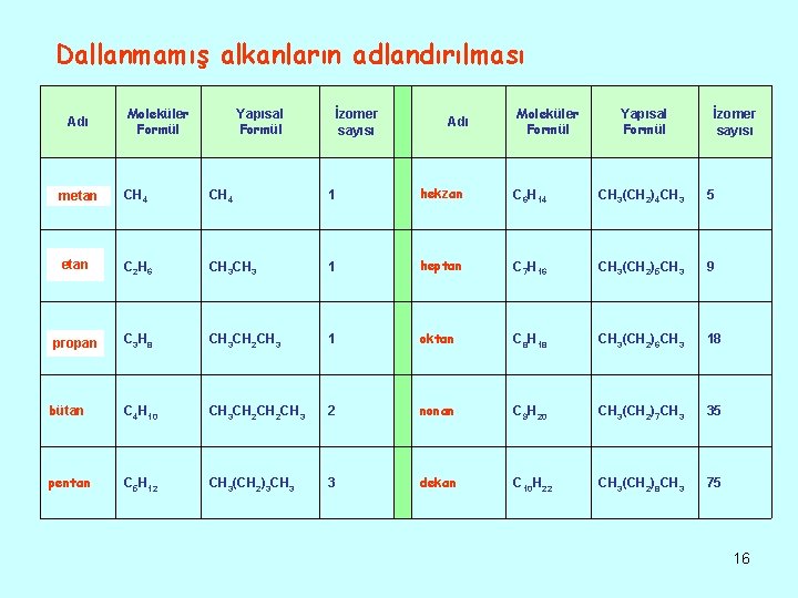 Dallanmamış alkanların adlandırılması Adı Moleküler Formül Yapısal Formül İzomer sayısı methane metan CH 4