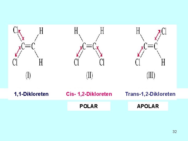 1, 1 -Dikloreten Cis- 1, 2 -Dikloreten POLAR Trans-1, 2 -Dikloreten APOLAR 32 