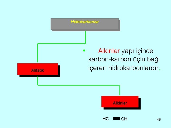 Hidrokarbonlar • Alifatik Alkinler yapı içinde karbon-karbon üçlü bağı içeren hidrokarbonlardır. Alkinler HC CH