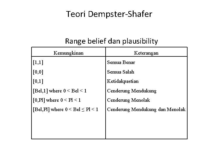 Teori Dempster-Shafer Range belief dan plausibility Kemungkinan Keterangan [1, 1] Semua Benar [0, 0]