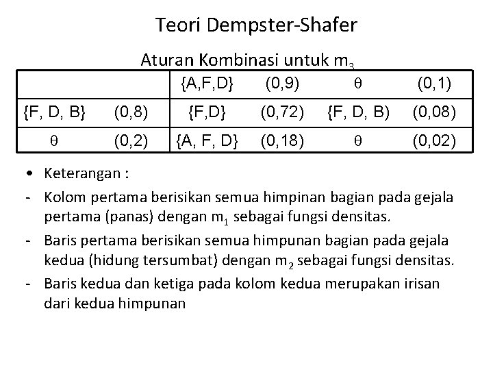 Teori Dempster-Shafer Aturan Kombinasi untuk m 3 {A, F, D} (0, 9) (0, 1)