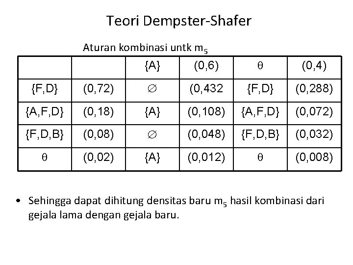 Teori Dempster-Shafer Aturan kombinasi untk m 5 {A} (0, 6) (0, 4) {F, D}