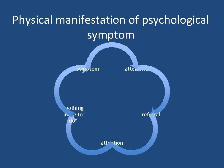 Physical manifestation of psychological symptom attention “nothing more to do” referral attention 