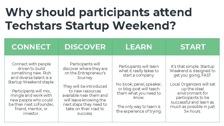 Why should participants attend Techstars Startup Weekend? CONNECT DISCOVER LEARN START Connect with people