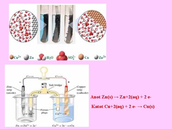 Anot Zn(s) → Zn+2(aq) + 2 e. Katot Cu+2(aq) + 2 e- → Cu(s)