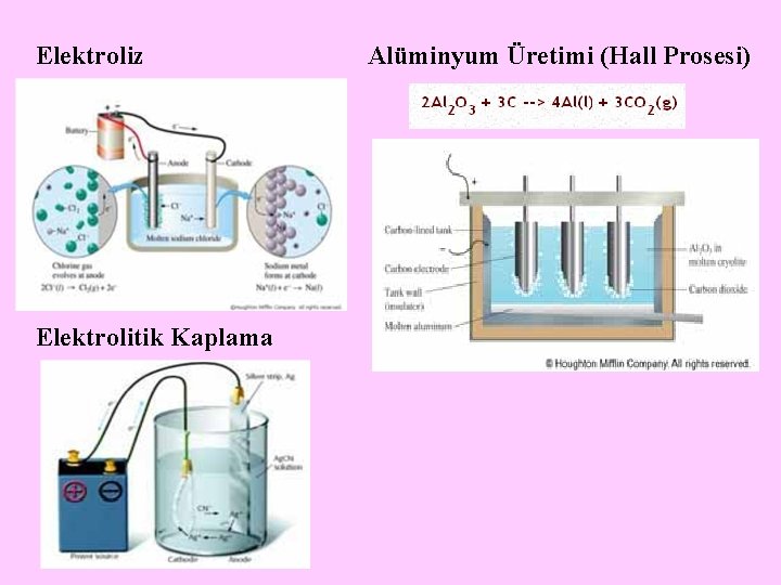 Elektroliz Elektrolitik Kaplama Alüminyum Üretimi (Hall Prosesi) 