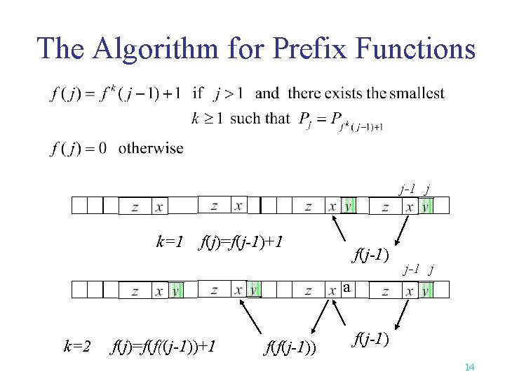 The Algorithm for Prefix Functions j-1 j k=1 f(j)=f(j-1)+1 f(j-1) j-1 j a k=2 The Algorithm for Prefix Functions j-1 j k=1 f(j)=f(j-1)+1 f(j-1) j-1 j a k=2