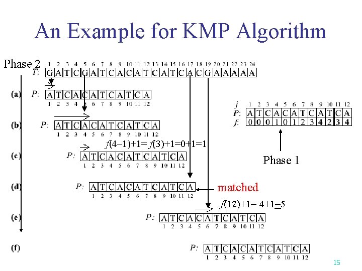 An Example for KMP Algorithm Phase 2 f(4– 1)+1= f(3)+1=0+1=1 Phase 1 matched f(12)+1= An Example for KMP Algorithm Phase 2 f(4– 1)+1= f(3)+1=0+1=1 Phase 1 matched f(12)+1=