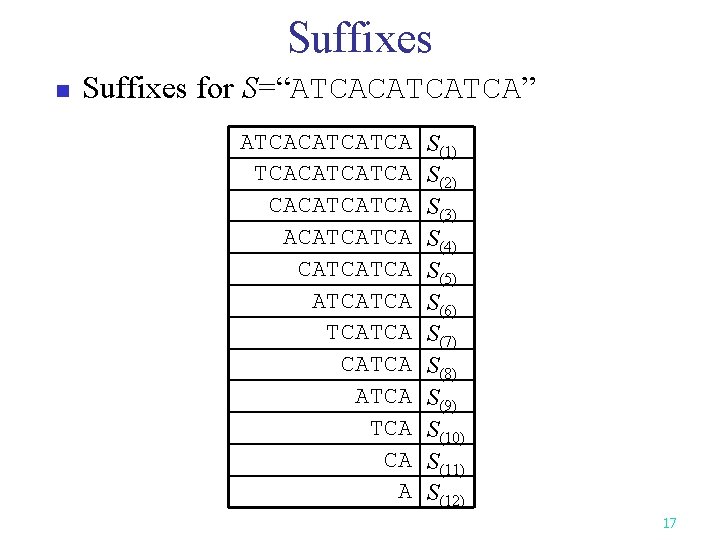 Suffixes n Suffixes for S=“ATCACATCATCA” ATCACATCATCA CATCATCA ATCA CA A S(1) S(2) S(3) S(4) Suffixes n Suffixes for S=“ATCACATCATCA” ATCACATCATCA CATCATCA ATCA CA A S(1) S(2) S(3) S(4)