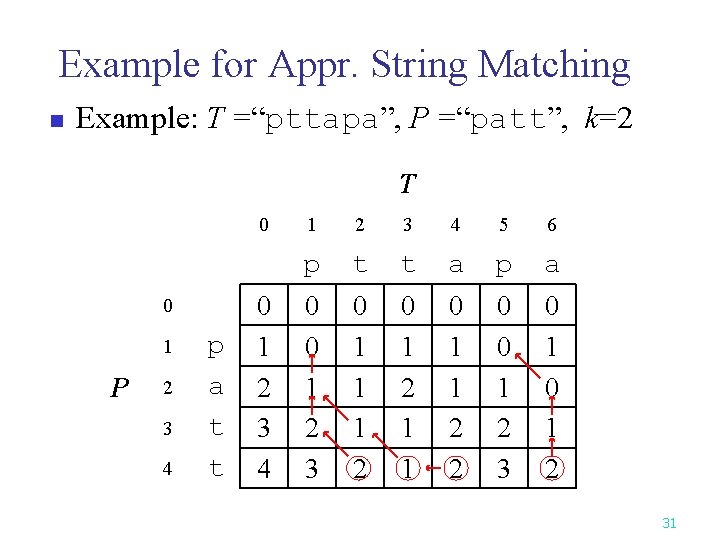 Example for Appr. String Matching n Example: T =“pttapa”, P =“patt”, k=2 T 0 Example for Appr. String Matching n Example: T =“pttapa”, P =“patt”, k=2 T 0