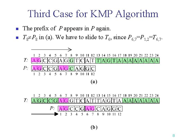 Third Case for KMP Algorithm n n The prefix of P appears in P