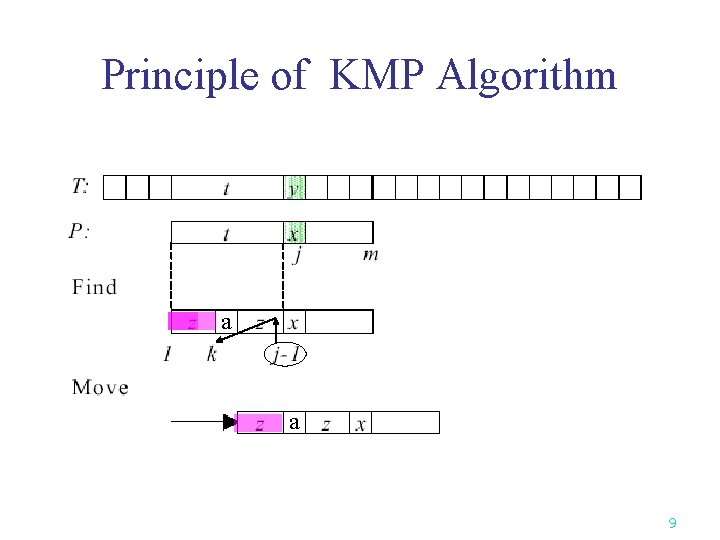 Principle of KMP Algorithm a a 9 Principle of KMP Algorithm a a 9