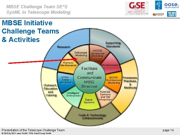 MBSE Challenge Team SE^2 Sys. ML in Telescope Modeling MBSE Initiative Challenge Teams &