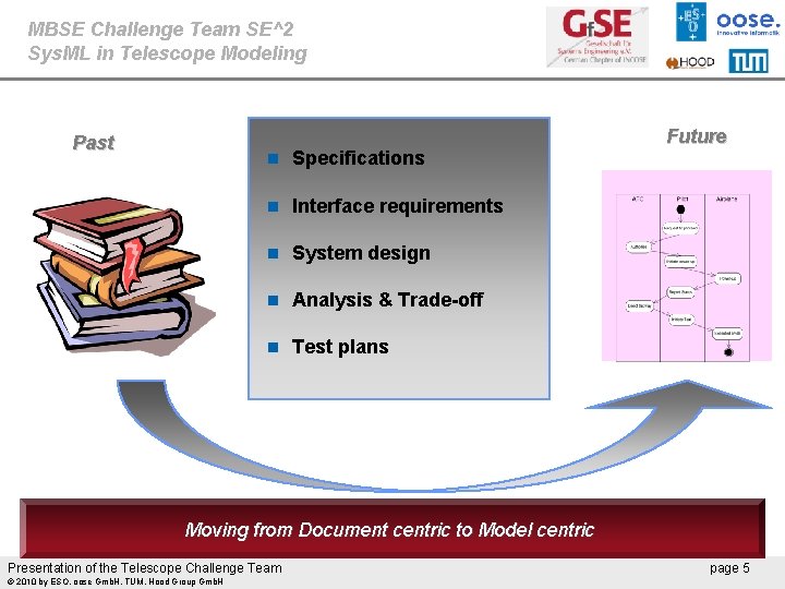 MBSE Challenge Team SE^2 Sys. ML in Telescope Modeling Past n Specifications n Interface