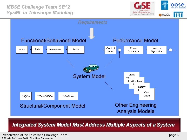 MBSE Challenge Team SE^2 Sys. ML in Telescope Modeling Requirements Integrated System Model Must