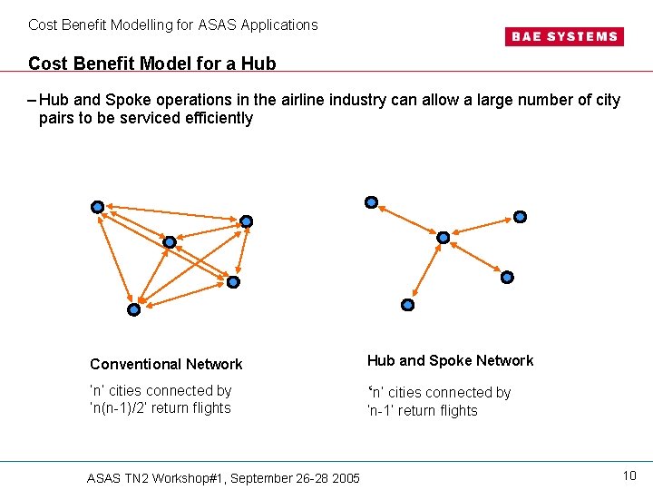 Cost Benefit Modelling for ASAS Applications Cost Benefit Model for a Hub – Hub Cost Benefit Modelling for ASAS Applications Cost Benefit Model for a Hub – Hub
