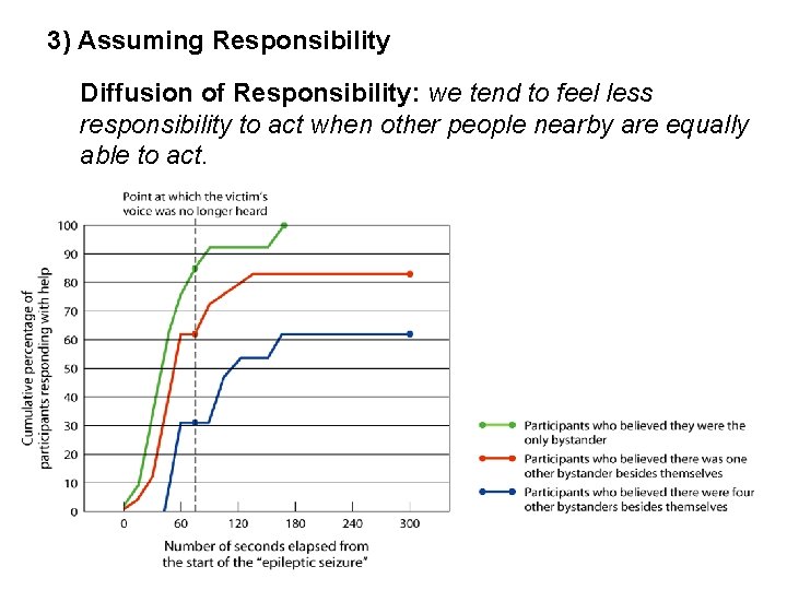 3) Assuming Responsibility Diffusion of Responsibility: we tend to feel less responsibility to act