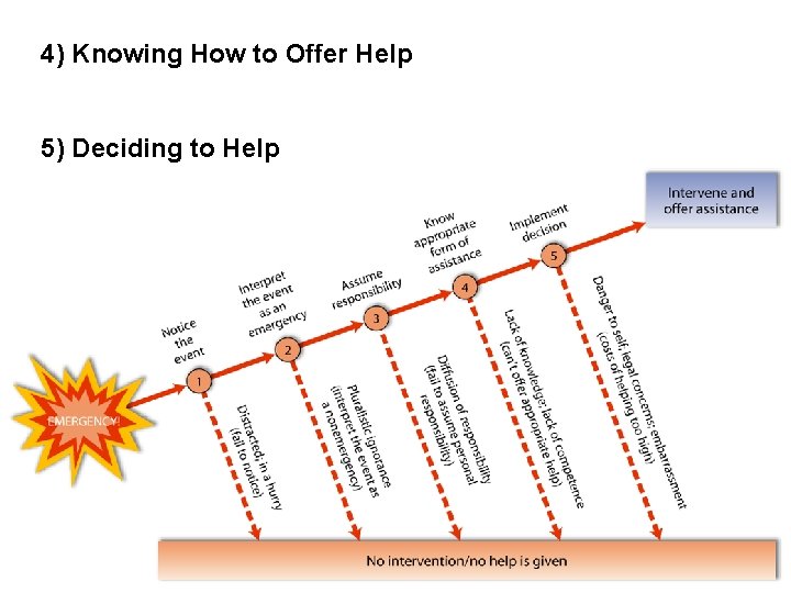 4) Knowing How to Offer Help 5) Deciding to Help 