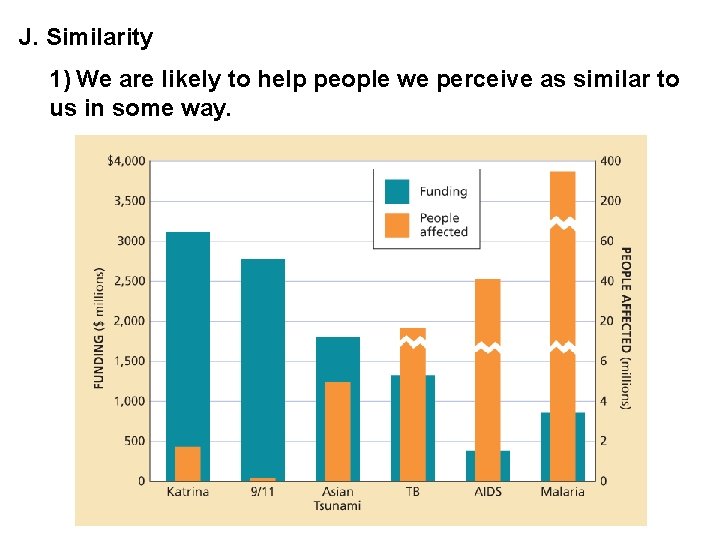 J. Similarity 1) We are likely to help people we perceive as similar to