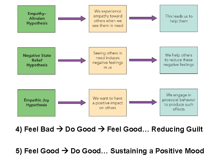 4) Feel Bad Do Good Feel Good… Reducing Guilt 5) Feel Good Do Good…