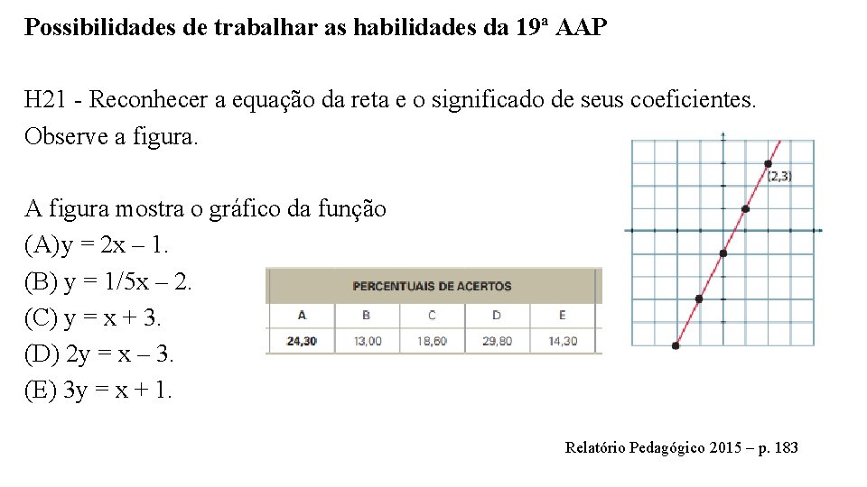 Possibilidades de trabalhar as habilidades da 19ª AAP H 21 - Reconhecer a equação