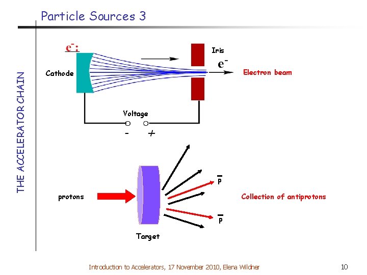 Particle Sources 3 THE ACCELERATOR CHAIN Iris Electron beam Cathode Voltage p Collection of