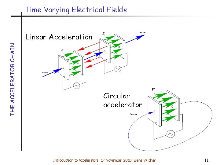 Time Varying Electrical Fields THE ACCELERATOR CHAIN Linear Acceleration Circular accelerator Introduction to Accelerators,