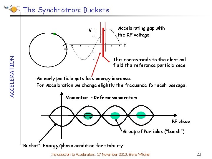 The Synchrotron: Buckets V Accelerating gap with the RF voltage ACCELERATION t This corresponds