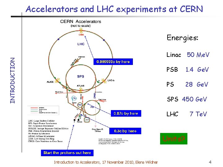 Accelerators and LHC experiments at CERN Energies: INTRODUCTION Linac 50 Me. V PSB 1.