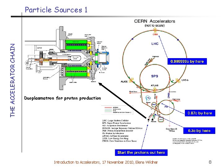 THE ACCELERATOR CHAIN Particle Sources 1 Duoplasmatron for proton production Introduction to Accelerators, 17