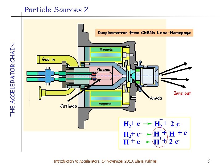 Particle Sources 2 THE ACCELERATOR CHAIN Duoplasmatron from CERNs Linac-Homepage Gas in Plasma Anode