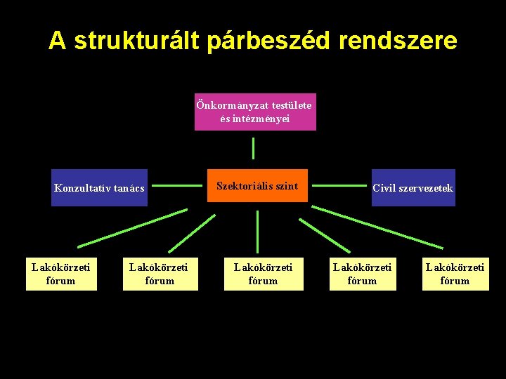 A strukturált párbeszéd rendszere Önkormányzat testülete és intézményei Konzultatív tanács Lakókörzeti fórum Szektoriális szint