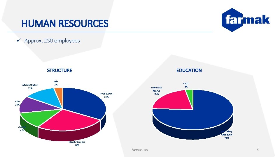 HUMAN RESOURCES ü Approx. 250 employees STRUCTURE Administration 12% EDUCATION Sale 3% University degree