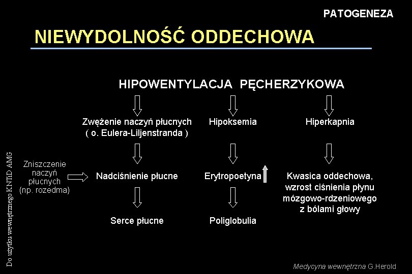 PATOGENEZA NIEWYDOLNOŚĆ ODDECHOWA Do użytku wewnętrznego KNTi. D AMG HIPOWENTYLACJA PĘCHERZYKOWA Zniszczenie naczyń płucnych