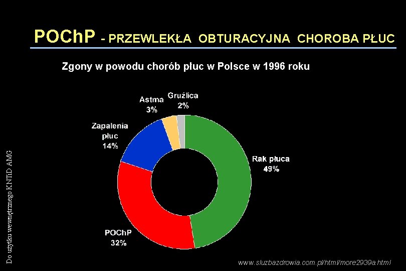 POCh. P - PRZEWLEKŁA OBTURACYJNA CHOROBA PŁUC Do użytku wewnętrznego KNTi. D AMG Zgony