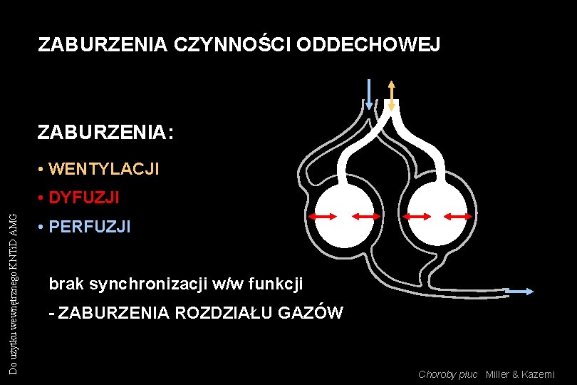 ZABURZENIA CZYNNOŚCI ODDECHOWEJ ZABURZENIA: • WENTYLACJI Do użytku wewnętrznego KNTi. D AMG • DYFUZJI