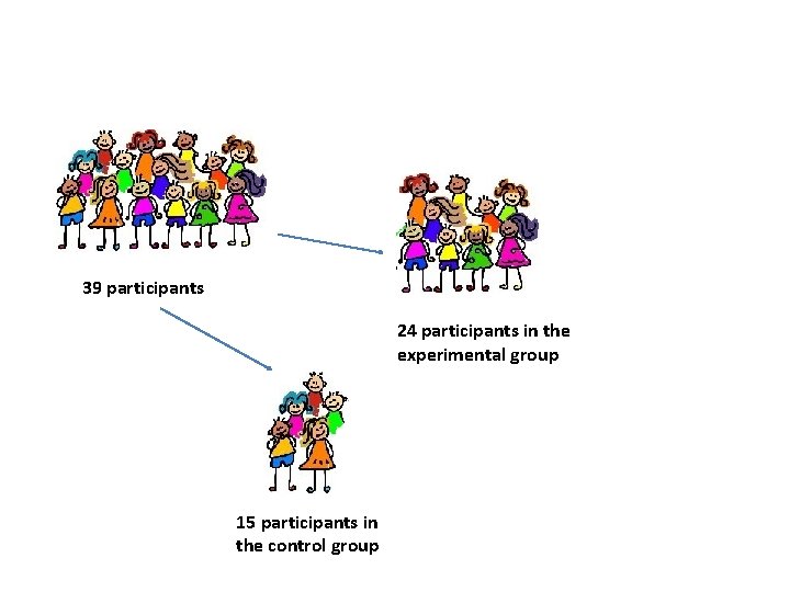 39 participants 24 participants in the experimental group 15 participants in the control group