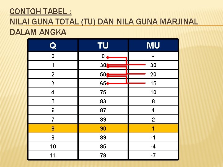 CONTOH TABEL : NILAI GUNA TOTAL (TU) DAN NILA GUNA MARJINAL DALAM ANGKA Q