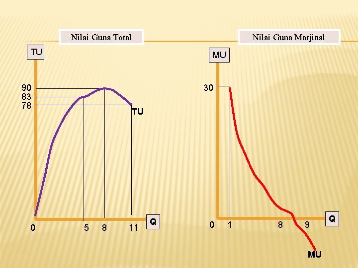 Nilai Guna Total Nilai Guna Marjinal TU MU 90 83 78 0 30 TU