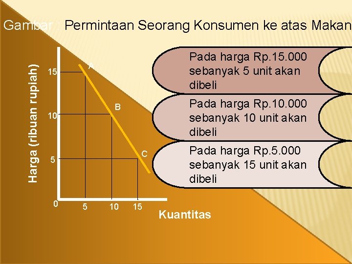 Harga (ribuan rupiah) Gambar : Permintaan Seorang Konsumen ke atas Makana Pada harga Rp.