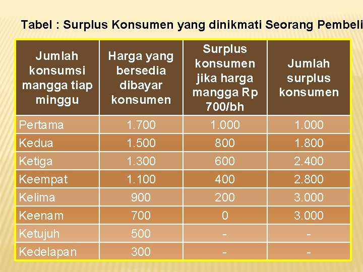 Tabel : Surplus Konsumen yang dinikmati Seorang Pembeli Jumlah konsumsi mangga tiap minggu Pertama