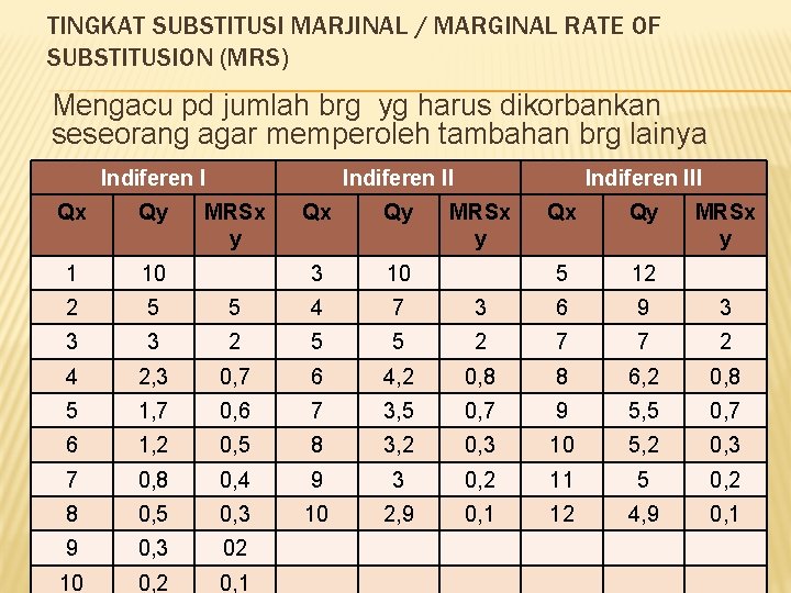 TINGKAT SUBSTITUSI MARJINAL / MARGINAL RATE OF SUBSTITUSION (MRS) Mengacu pd jumlah brg yg