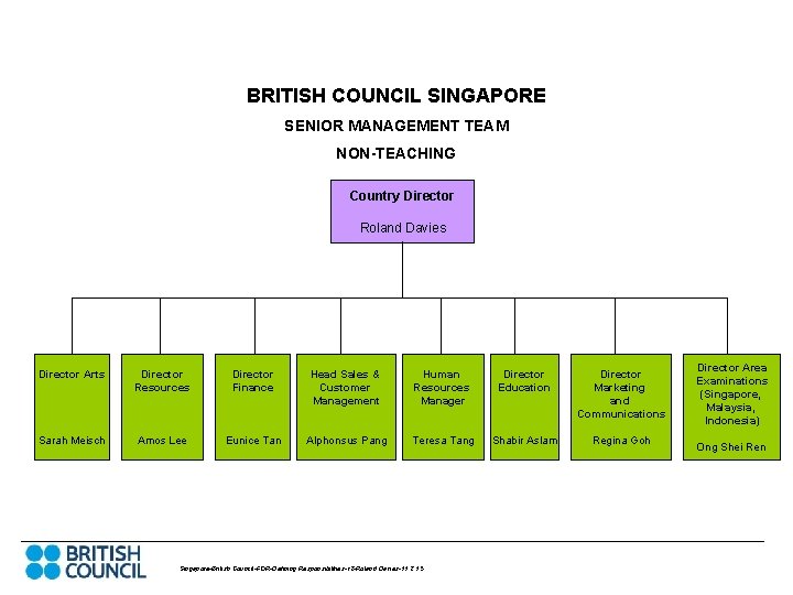 BRITISH COUNCIL SINGAPORE SENIOR MANAGEMENT TEAM NON-TEACHING Country Director Roland Davies Director Arts Director