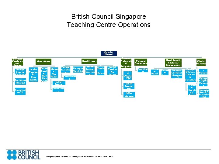 British Council Singapore Teaching Centre Operations Country Director Business Developm ent Manager Channel Marketing
