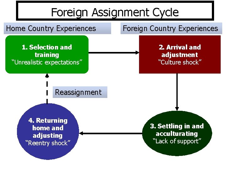 Foreign Assignment Cycle Home Country Experiences 1. Selection and training “Unrealistic expectations” Foreign Country