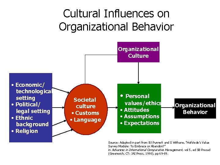 Cultural Influences on Organizational Behavior Organizational Culture • Economic/ technological setting • Political/ legal