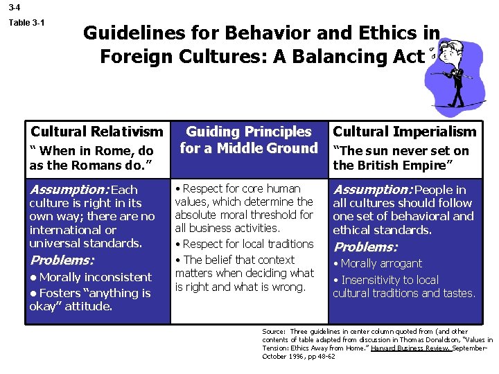 3 -4 Table 3 -1 Guidelines for Behavior and Ethics in Foreign Cultures: A