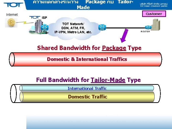 ความแตกตางระหวาง Package กบ Tailor. Made Internet Customer ISP TOT Network/ DDN, ATM, FR, IP-VPN,